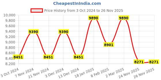 tatacliq.com Ray-Ban Transparent Square Unisex Eye Frames ray-ban Price History Graph from 3 Oct 2024 to 24 Nov 2025