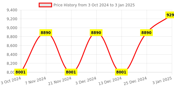 tatacliq.com Ray-Ban Transparent Square Unisex Eye Frames ray-ban Price History Graph from 3 Oct 2024 to 3 Jan 2025
