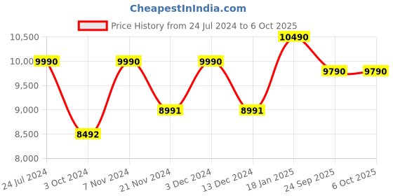 tatacliq.com Ray-Ban Transparent Square Unisex Eye Frames ray-ban Price History Graph from 24 Jul 2024 to 6 Oct 2025