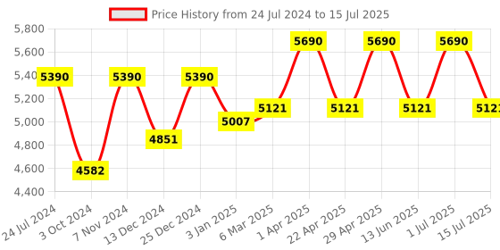 tatacliq.com ray-ban kids Ray-Ban Transparent Square Unisex Eye Frames ray-ban kids Price History Graph from 24 Jul 2024 to 15 Jul 2025