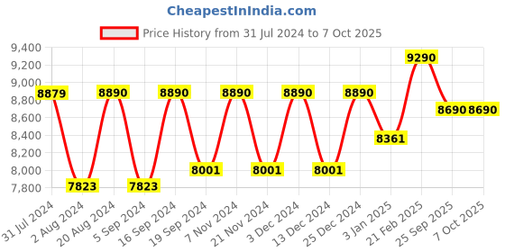 tatacliq.com Ray-Ban Transparent Square Unisex Eye Frames ray-ban Price History Graph from 31 Jul 2024 to 6 Oct 2025