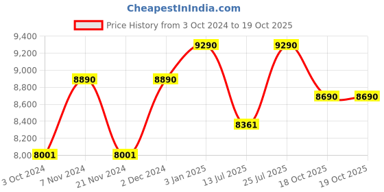 tatacliq.com Ray-Ban Transparent Square Unisex Eye Frames ray-ban Price History Graph from 3 Oct 2024 to 18 Oct 2025