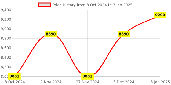 tatacliq.com Ray-Ban Transparent Square Unisex Eye Frames ray-ban Price History Graph from 3 Oct 2024 to 3 Jan 2025