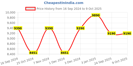 tatacliq.com Ray-Ban Transparent Square Unisex Eye Frames ray-ban Price History Graph from 16 Sep 2024 to 9 Oct 2025
