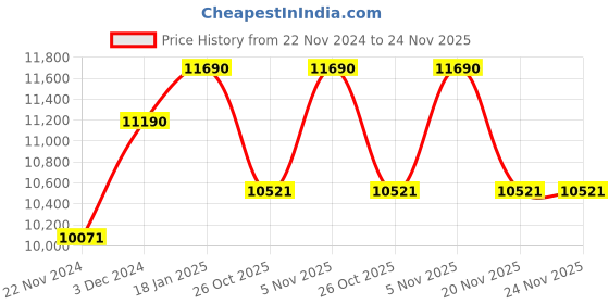 tatacliq.com RAY-BAN Unisex Gradient Blue Lens Square Sunglasses - 0RB368390003F59 ray-ban Price History Graph from 22 Nov 2024 to 24 Nov 2025