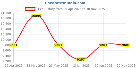 tatacliq.com Ray-Ban Unisex Gradient Brown Lens Square Sunglasses - 0RB3664121/5150 ray-ban Price History Graph from 29 Apr 2025 to 30 Nov 2025