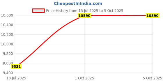 tatacliq.com RAY-BAN Unisex Gradient Grey Lens Pilot Sunglasses - 0RB4376601/8G57 ray-ban Price History Graph from 13 Jul 2025 to 4 Oct 2025