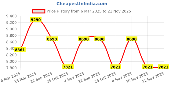 tatacliq.com Ray-Ban Unisex Irregular Black Frames - 0RX3746V317556 ray-ban Price History Graph from 6 Mar 2025 to 21 Nov 2025