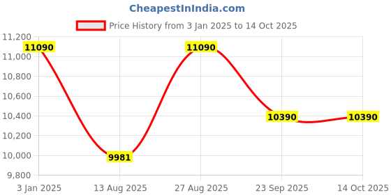 tatacliq.com RAY-BAN Unisex Irregular Black Frames - 0RX7235520453 ray-ban Price History Graph from 3 Jan 2025 to 14 Oct 2025