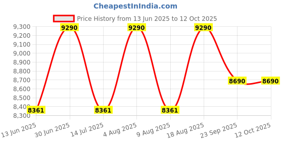 tatacliq.com Ray-Ban Unisex Irregular Copper Frames - 0RX6545294358 ray-ban Price History Graph from 13 Jun 2025 to 12 Oct 2025