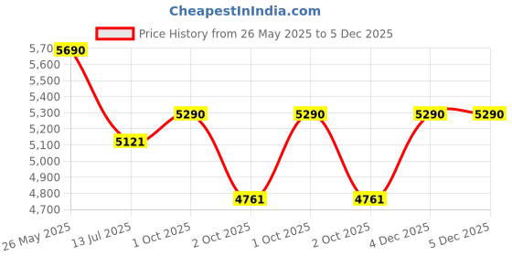 tatacliq.com Ray-Ban Unisex Irregular Gold Colour Frames - 0RX6483I312753 ray-ban Price History Graph from 26 May 2025 to 5 Dec 2025