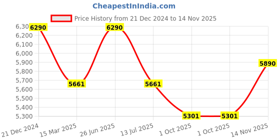tatacliq.com Ray-Ban Unisex Irregular Gold Colour Frames - 0RX6522I309455 ray-ban Price History Graph from 21 Dec 2024 to 14 Nov 2025