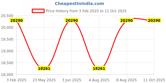 tatacliq.com RAY-BAN Unisex Irregular Gold Colour Frames - 0RX8148V122554 ray-ban Price History Graph from 3 Feb 2025 to 11 Oct 2025