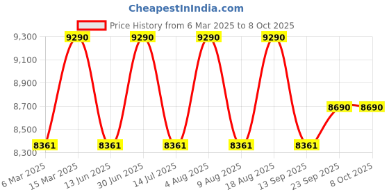 tatacliq.com Ray-Ban Unisex Irregular Multi Frames - 0RX5432839852 ray-ban Price History Graph from 6 Mar 2025 to 6 Oct 2025