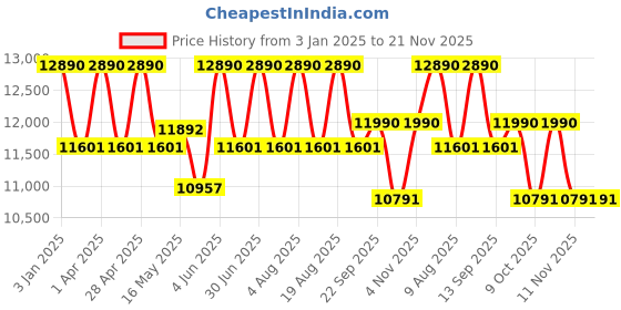 tatacliq.com RAY-BAN Unisex Oval Brown Frames - 0RX2242V829450 ray-ban Price History Graph from 3 Jan 2025 to 21 Nov 2025