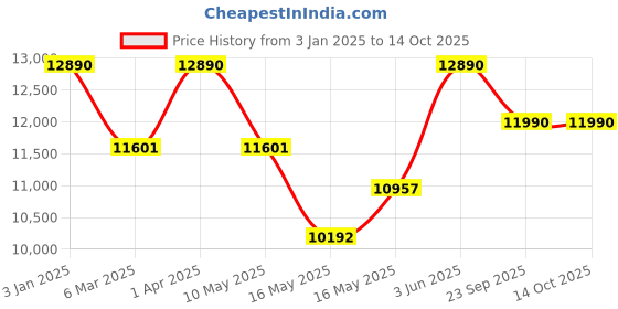 tatacliq.com RAY-BAN Unisex Oval Grey Frames - 0RX2242V829150 ray-ban Price History Graph from 3 Jan 2025 to 14 Oct 2025