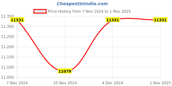 tatacliq.com Ray-Ban Unisex Photocromic Pink Lens Pilot Sunglasses - 0RB3689001/T558 ray-ban Price History Graph from 7 Nov 2024 to 31 Oct 2025
