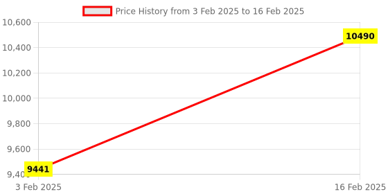 tatacliq.com RAY-BAN Unisex Pillow Black Frames - 0RX6494299156 ray-ban Price History Graph from 3 Feb 2025 to 16 Feb 2025