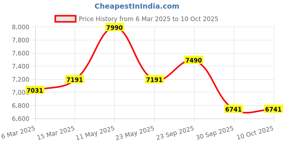 tatacliq.com Ray-Ban Unisex Pillow Black Frames - 0RX7244200053 ray-ban Price History Graph from 6 Mar 2025 to 10 Oct 2025