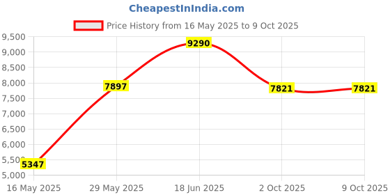 tatacliq.com RAY-BAN Unisex Pillow Gold Colour Frames - 0RX3735V309457 ray-ban Price History Graph from 16 May 2025 to 8 Oct 2025