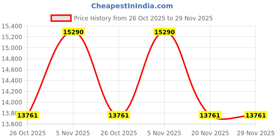tatacliq.com Ray-Ban Unisex Polarized Brown Lens Square Sunglasses - 0RB3751CH9259AN61 ray-ban Price History Graph from 26 Oct 2025 to 28 Nov 2025