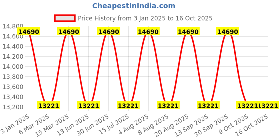 tatacliq.com Ray-Ban Unisex Polarized Grey Lens Pillow Sunglasses - 0RB2289902/4863 ray-ban Price History Graph from 3 Jan 2025 to 16 Oct 2025