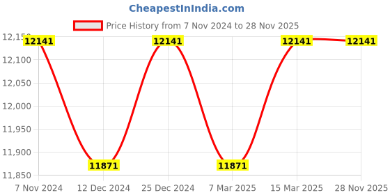 tatacliq.com Ray-Ban Unisex Polarized Silver Lens Pilot Sunglasses - 0RB3562003/5J59 ray-ban Price History Graph from 7 Nov 2024 to 28 Nov 2025