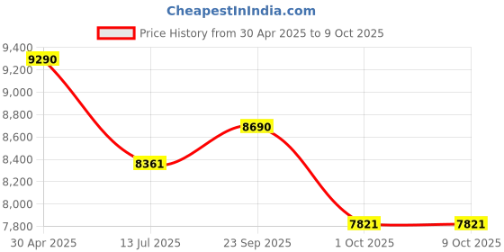 tatacliq.com RAY-BAN Unisex Rectangle Black Frames - 0RX5421838653 ray-ban Price History Graph from 30 Apr 2025 to 8 Oct 2025