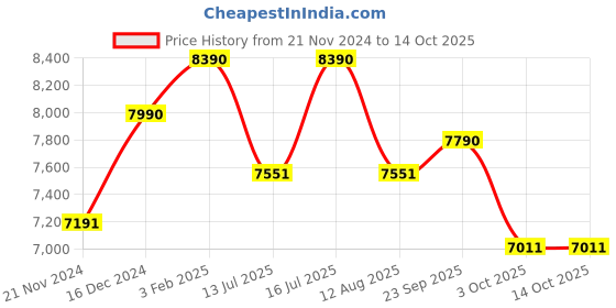 tatacliq.com RAY-BAN Unisex Rectangle Clear Frames - 0RX7217832152 ray-ban Price History Graph from 21 Nov 2024 to 13 Oct 2025