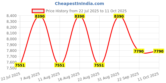 tatacliq.com Ray-Ban Unisex Rectangular Black Frames - 0RX5435200054 ray-ban Price History Graph from 22 Jul 2025 to 10 Oct 2025