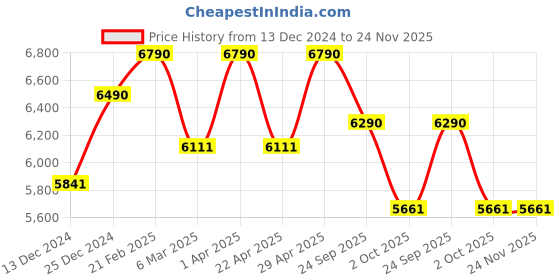 tatacliq.com Ray-Ban Unisex Round Gold Colour Frames - 0RX6505I309453 ray-ban Price History Graph from 13 Dec 2024 to 24 Nov 2025