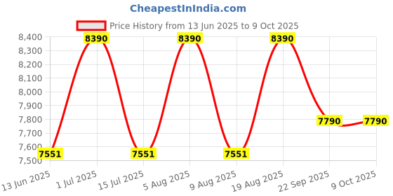 tatacliq.com Ray-Ban Unisex Square Black Frames - 0RX3751V250958 ray-ban Price History Graph from 13 Jun 2025 to 7 Oct 2025