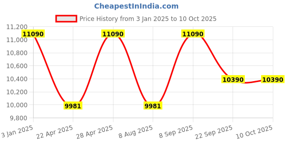 tatacliq.com RAY-BAN Unisex Square Black Frames - 0RX6518316355 ray-ban Price History Graph from 3 Jan 2025 to 10 Oct 2025