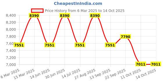 tatacliq.com Ray-Ban Unisex Square Black Frames - 0RX6529250956 ray-ban Price History Graph from 6 Mar 2025 to 13 Oct 2025