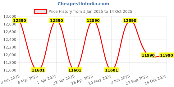 tatacliq.com RAY-BAN Unisex Square Blue Frames - 0RX4340V838450 ray-ban Price History Graph from 3 Jan 2025 to 13 Oct 2025