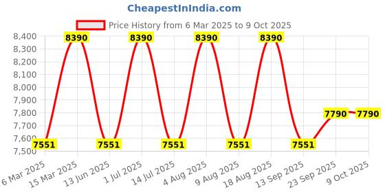 tatacliq.com Ray-Ban Unisex Square Copper Frames - 0RX3751V318258 ray-ban Price History Graph from 6 Mar 2025 to 7 Oct 2025