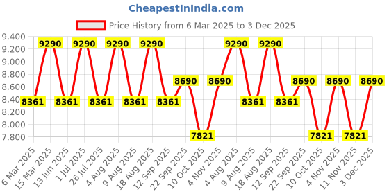tatacliq.com Ray-Ban Unisex Square Grey Frames - 0RX5489840054 ray-ban Price History Graph from 6 Mar 2025 to 3 Dec 2025