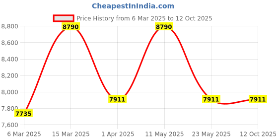 tatacliq.com RAY-BAN Unisex Square Havana Frames - 0RX0880810649 ray-ban Price History Graph from 6 Mar 2025 to 12 Oct 2025