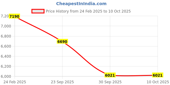 tatacliq.com Ray-Ban Unisex Square Havana Frames - 0RX7190201251 ray-ban Price History Graph from 24 Feb 2025 to 8 Oct 2025