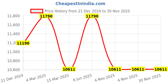 tatacliq.com RAY-BAN Unisex UV Protected Blue Lens Square Sunglasses - 0RB21406773R550 ray-ban Price History Graph from 21 Dec 2024 to 30 Nov 2025