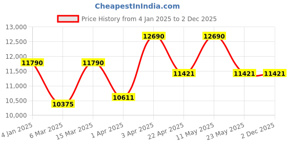 tatacliq.com RAY-BAN Unisex UV Protected Blue Lens Square Sunglasses - 0RB2187902/R554 ray-ban Price History Graph from 4 Jan 2025 to 1 Dec 2025
