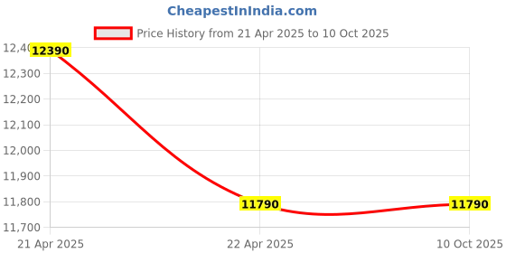 tatacliq.com RAY-BAN Unisex UV Protected Clear Lens Square Sunglasses - 0RB3016901/BF49 ray-ban Price History Graph from 21 Apr 2025 to 9 Oct 2025