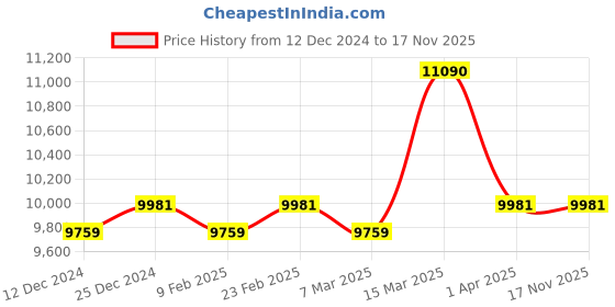 tatacliq.com Ray-Ban Unisex UV Protected Green Lens Phantos Sunglasses - 0RB4380N601/7137 ray-ban Price History Graph from 12 Dec 2024 to 16 Nov 2025