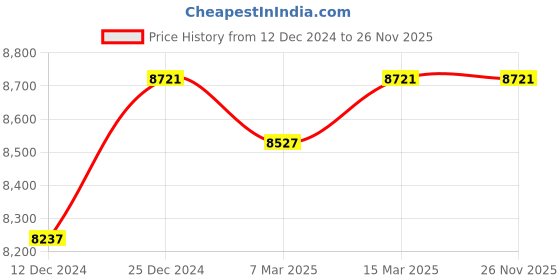 tatacliq.com RAY-BAN Unisex UV Protected Green Lens Pillow Sunglasses - 0RB4351601/7159 ray-ban Price History Graph from 12 Dec 2024 to 26 Nov 2025