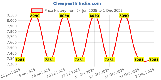 tatacliq.com Ray-Ban Unisex UV Protected Green Lens Pilot Sunglasses - 0RB3025IL020558 ray-ban Price History Graph from 24 Jun 2025 to 30 Nov 2025