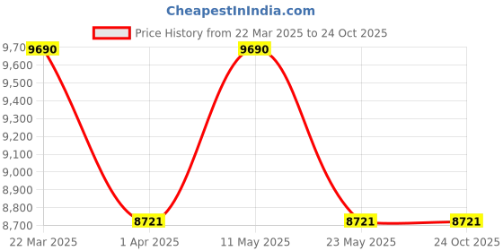 tatacliq.com RAY-BAN Unisex UV Protected Green Lens Square Sunglasses - 0RB213264623158 ray-ban Price History Graph from 22 Mar 2025 to 22 Oct 2025