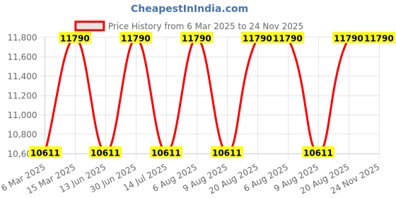 tatacliq.com Ray-Ban Unisex UV Protected Grey Lens Irregular Sunglasses - 0RB3845002/B160 ray-ban Price History Graph from 6 Mar 2025 to 23 Nov 2025
