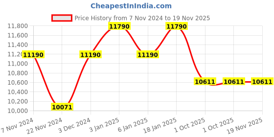 tatacliq.com RAY-BAN Unisex UV Protected Grey Lens Square Sunglasses - 0RB21401382R550 ray-ban Price History Graph from 7 Nov 2024 to 19 Nov 2025
