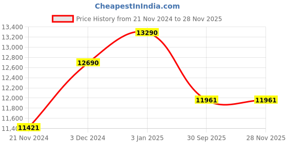 tatacliq.com Ray-Ban Violet Pilot Unisex Sunglasses ray-ban Price History Graph from 21 Nov 2024 to 25 Nov 2025
