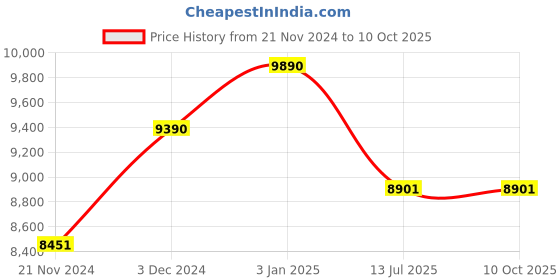 tatacliq.com Ray-Ban Violet Rectangular Unisex Sunglasses ray-ban Price History Graph from 21 Nov 2024 to 9 Oct 2025